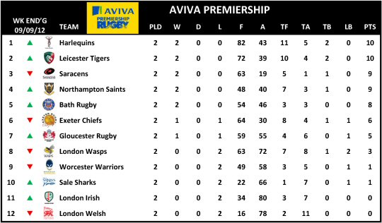 Aviva Premiership Week 2 Table